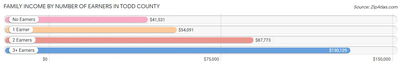 Family Income by Number of Earners in Todd County