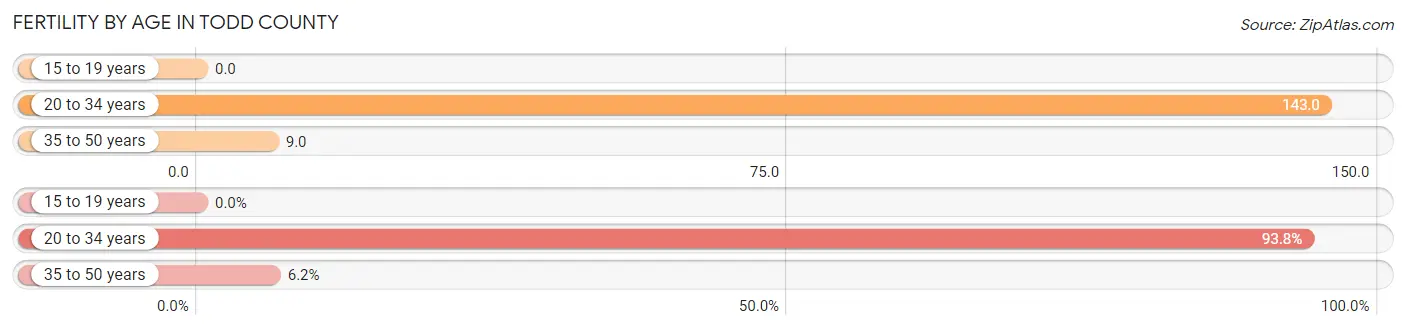 Female Fertility by Age in Todd County
