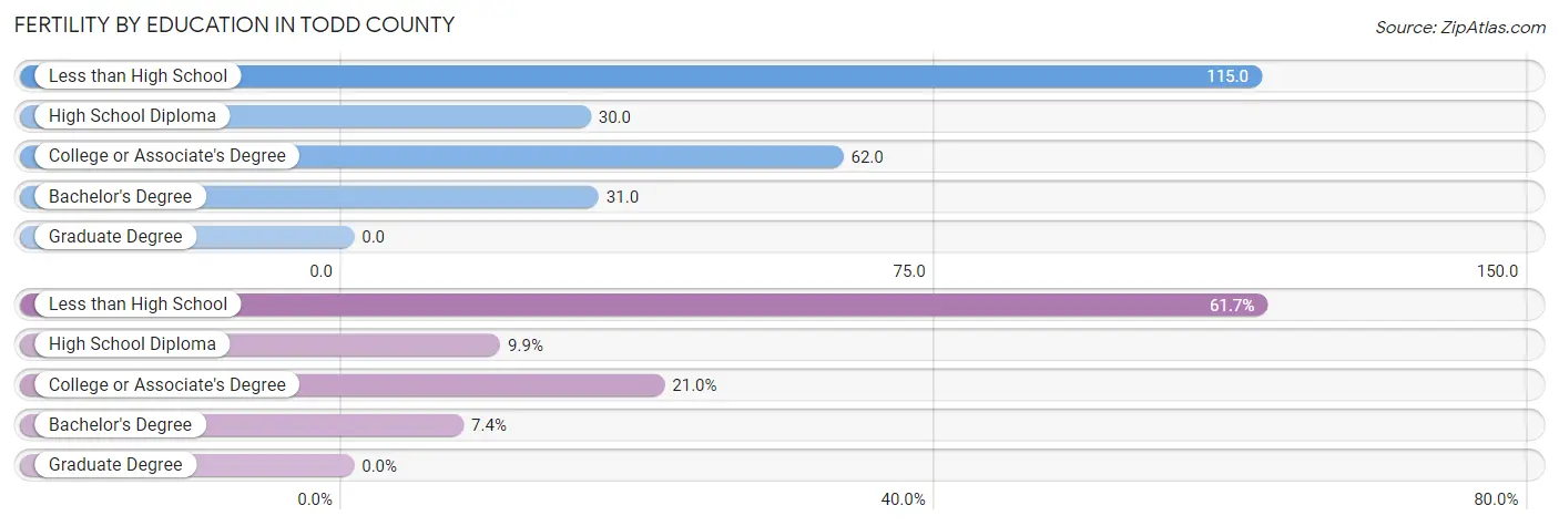 Female Fertility by Education Attainment in Todd County