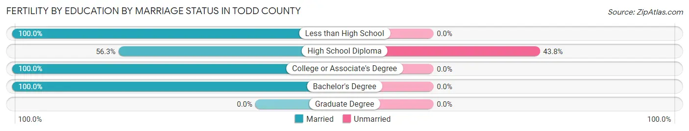 Female Fertility by Education by Marriage Status in Todd County
