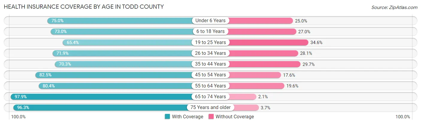 Health Insurance Coverage by Age in Todd County