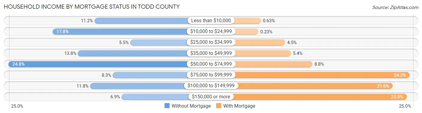 Household Income by Mortgage Status in Todd County