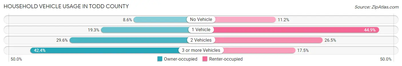 Household Vehicle Usage in Todd County