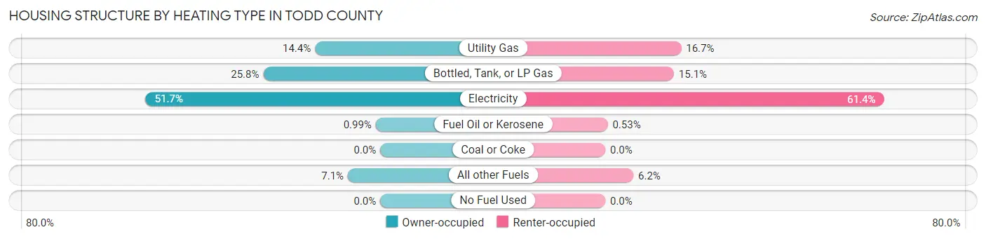 Housing Structure by Heating Type in Todd County