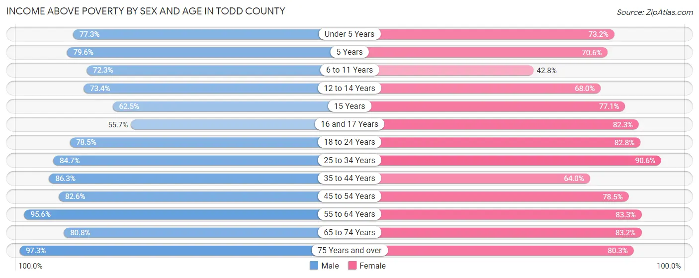 Income Above Poverty by Sex and Age in Todd County
