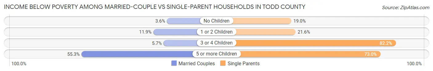 Income Below Poverty Among Married-Couple vs Single-Parent Households in Todd County