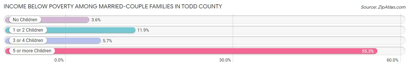 Income Below Poverty Among Married-Couple Families in Todd County
