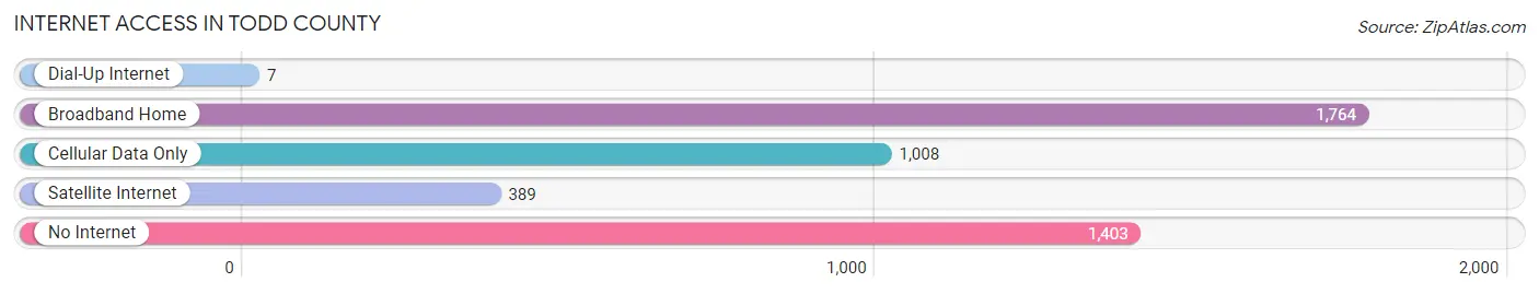 Internet Access in Todd County