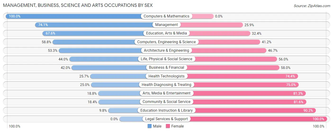 Management, Business, Science and Arts Occupations by Sex in Todd County