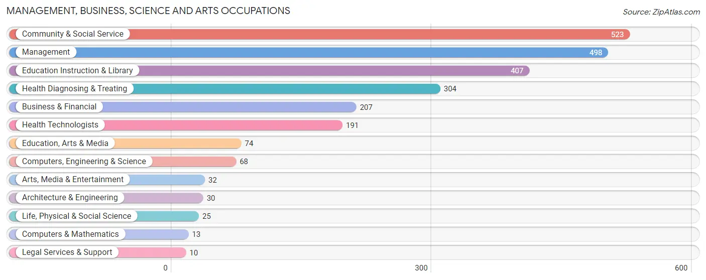 Management, Business, Science and Arts Occupations in Todd County