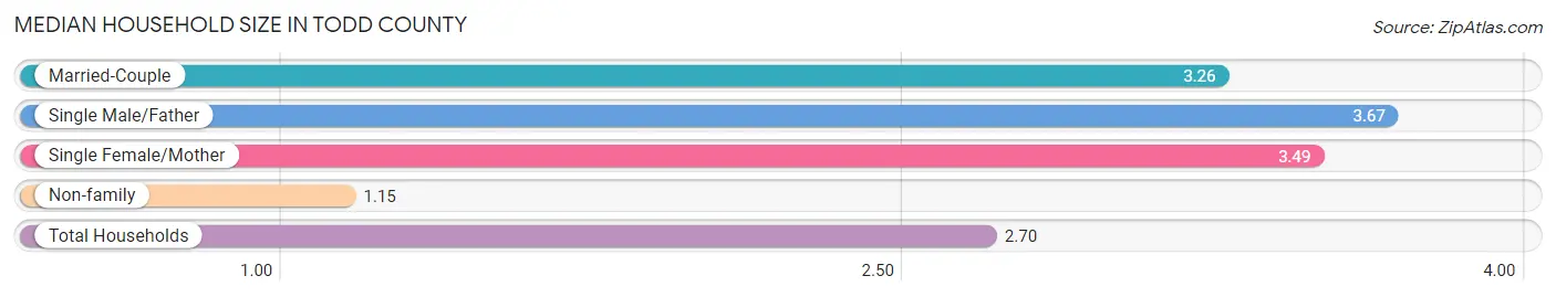 Median Household Size in Todd County