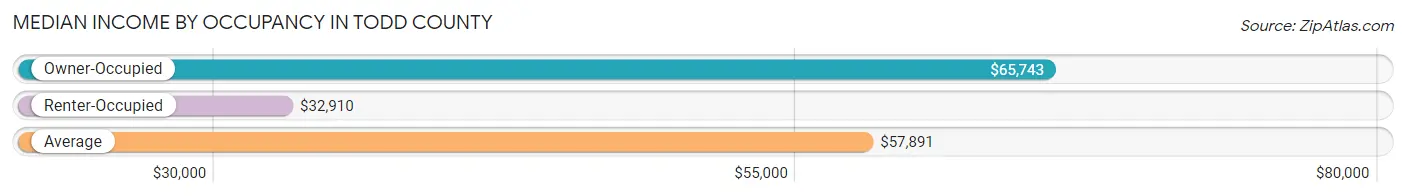 Median Income by Occupancy in Todd County