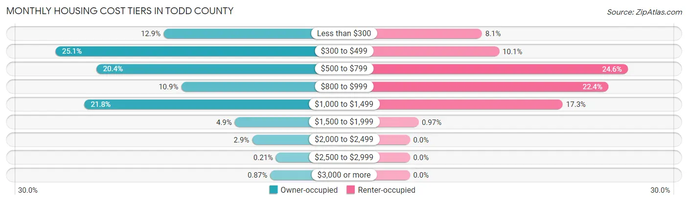 Monthly Housing Cost Tiers in Todd County