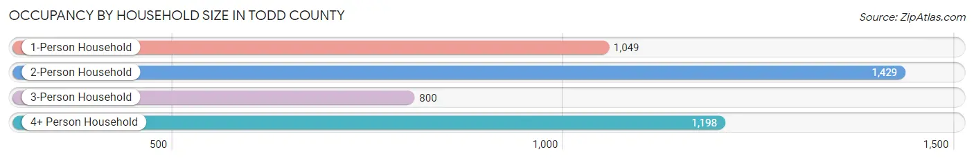Occupancy by Household Size in Todd County