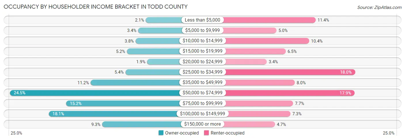 Occupancy by Householder Income Bracket in Todd County