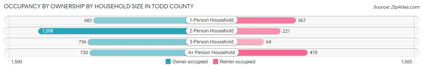 Occupancy by Ownership by Household Size in Todd County
