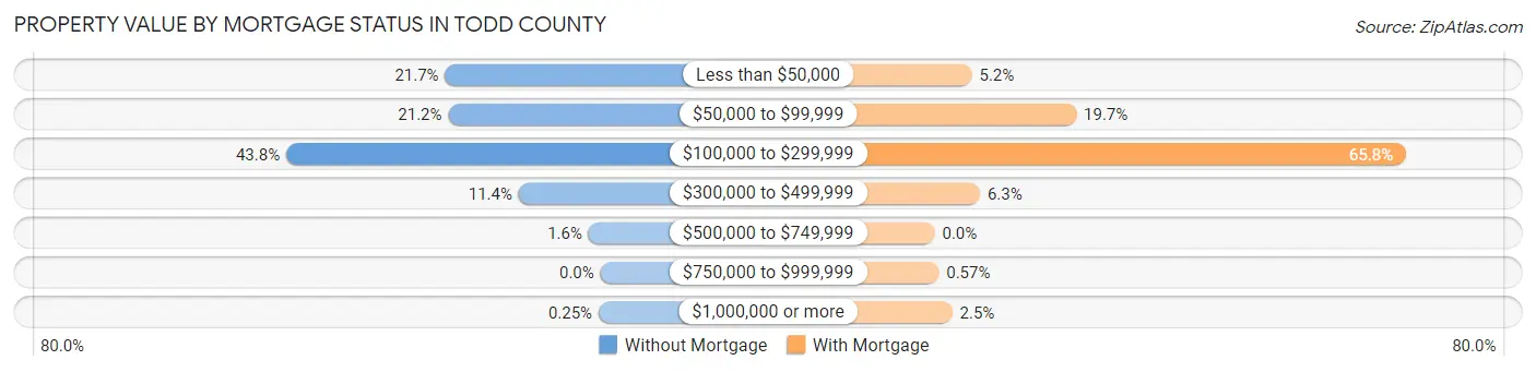 Property Value by Mortgage Status in Todd County