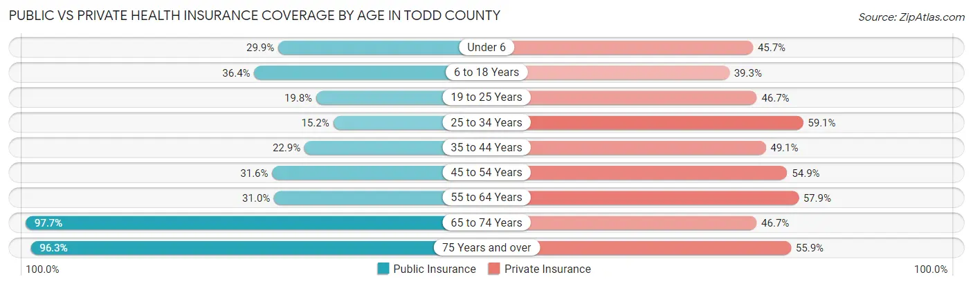 Public vs Private Health Insurance Coverage by Age in Todd County