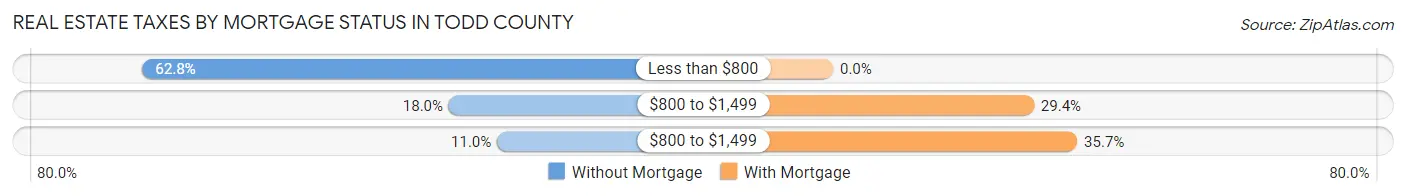 Real Estate Taxes by Mortgage Status in Todd County