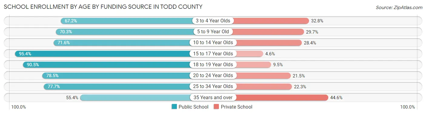 School Enrollment by Age by Funding Source in Todd County
