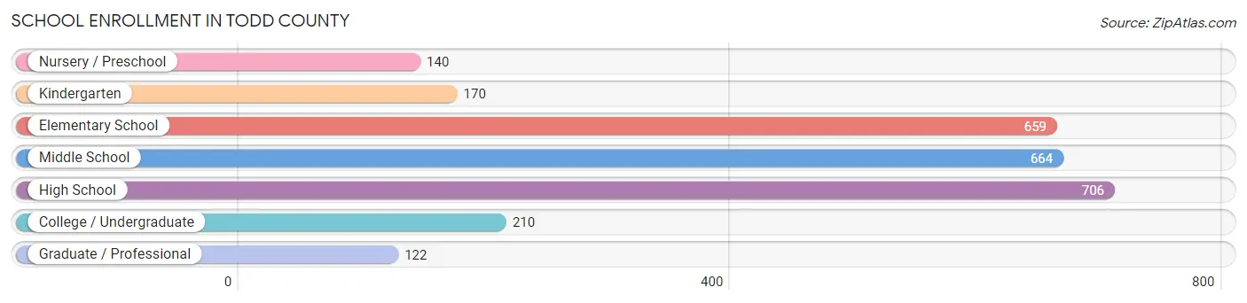 School Enrollment in Todd County