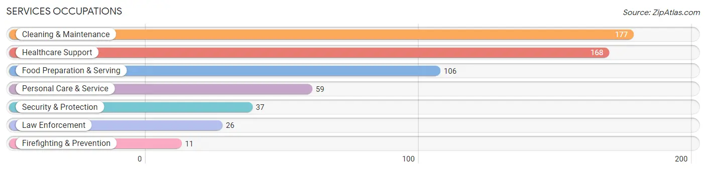 Services Occupations in Todd County