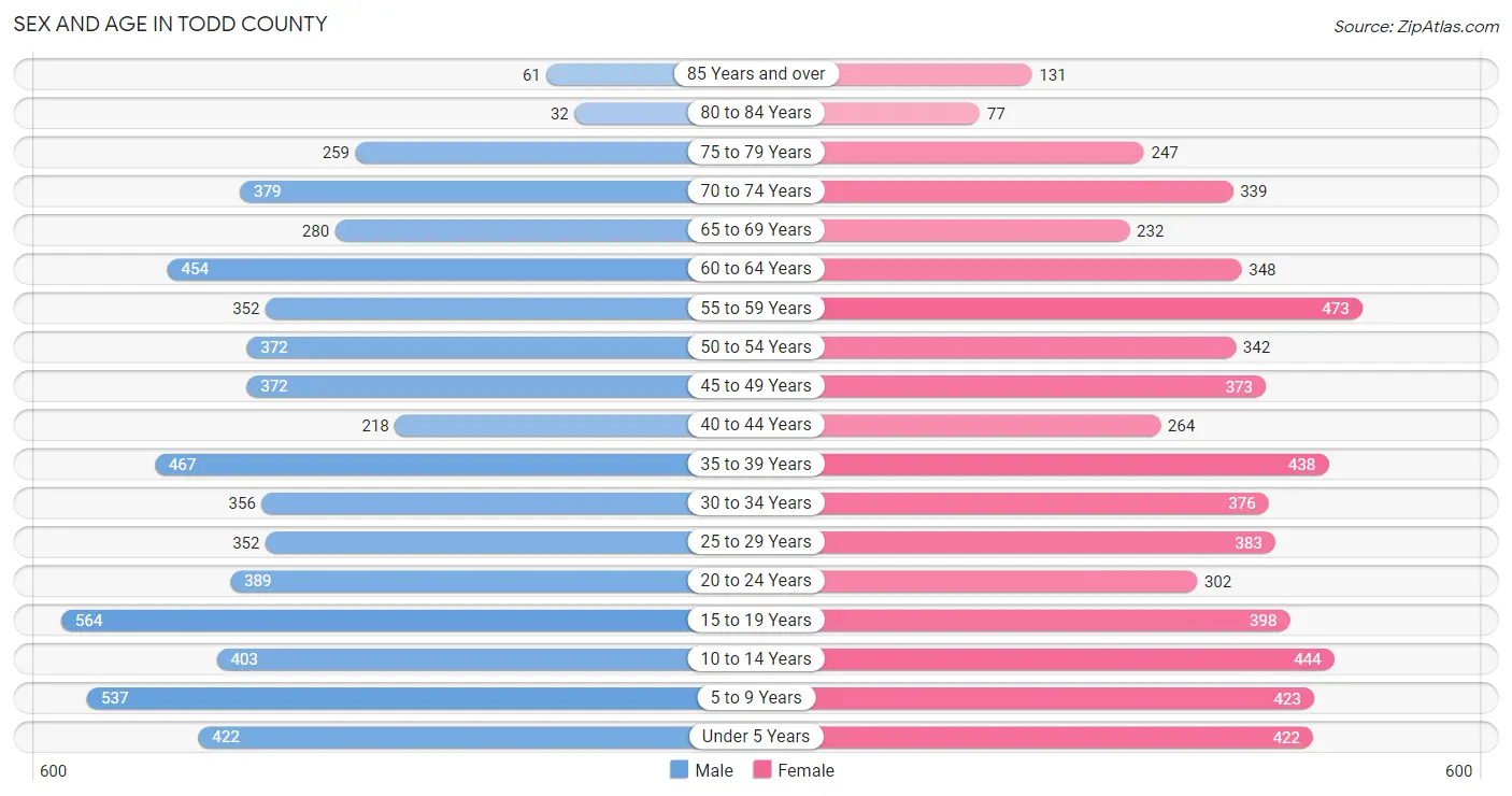Sex and Age in Todd County