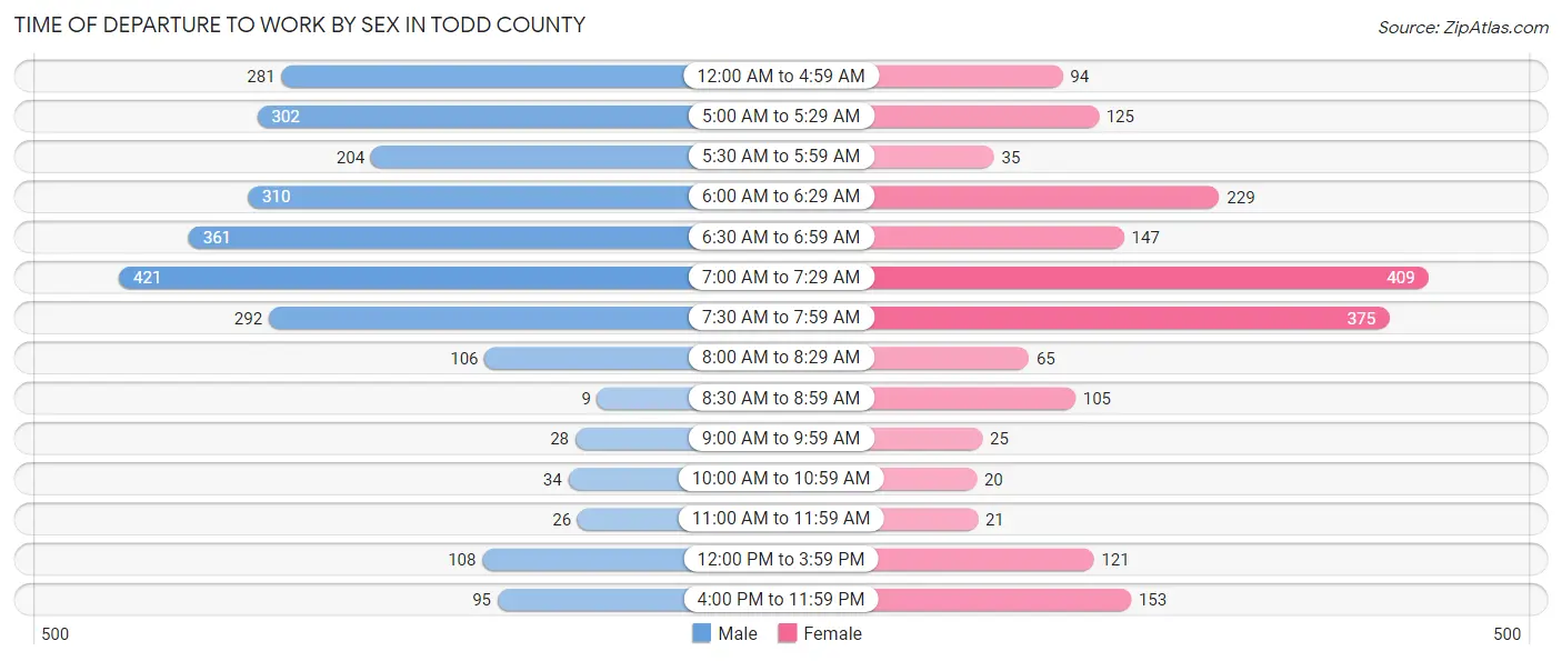Time of Departure to Work by Sex in Todd County