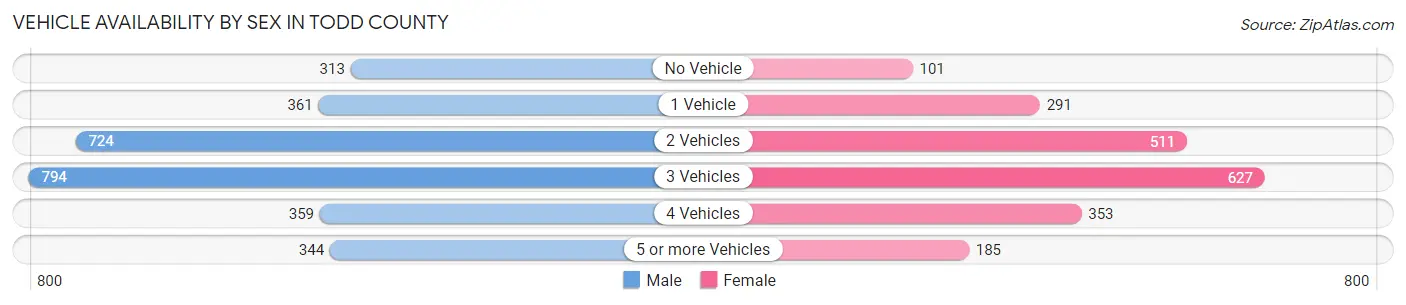 Vehicle Availability by Sex in Todd County