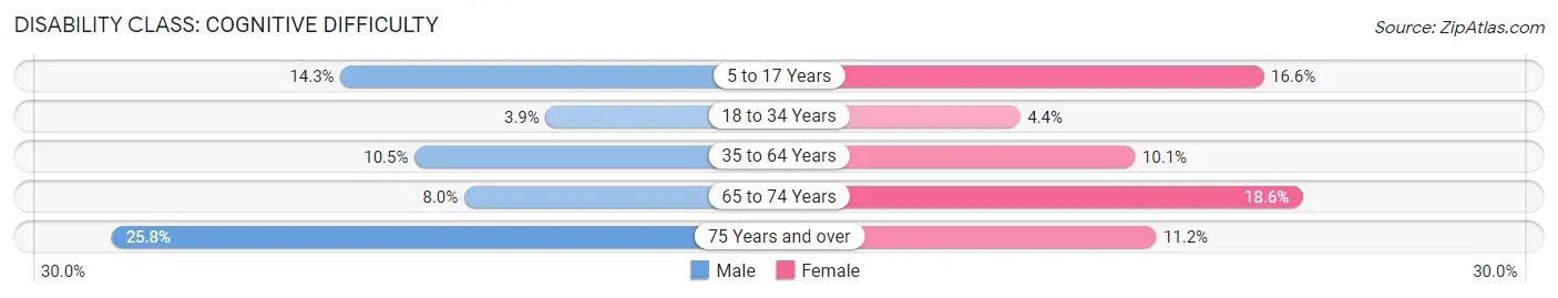 Disability in Trigg County: <span>Cognitive Difficulty</span>