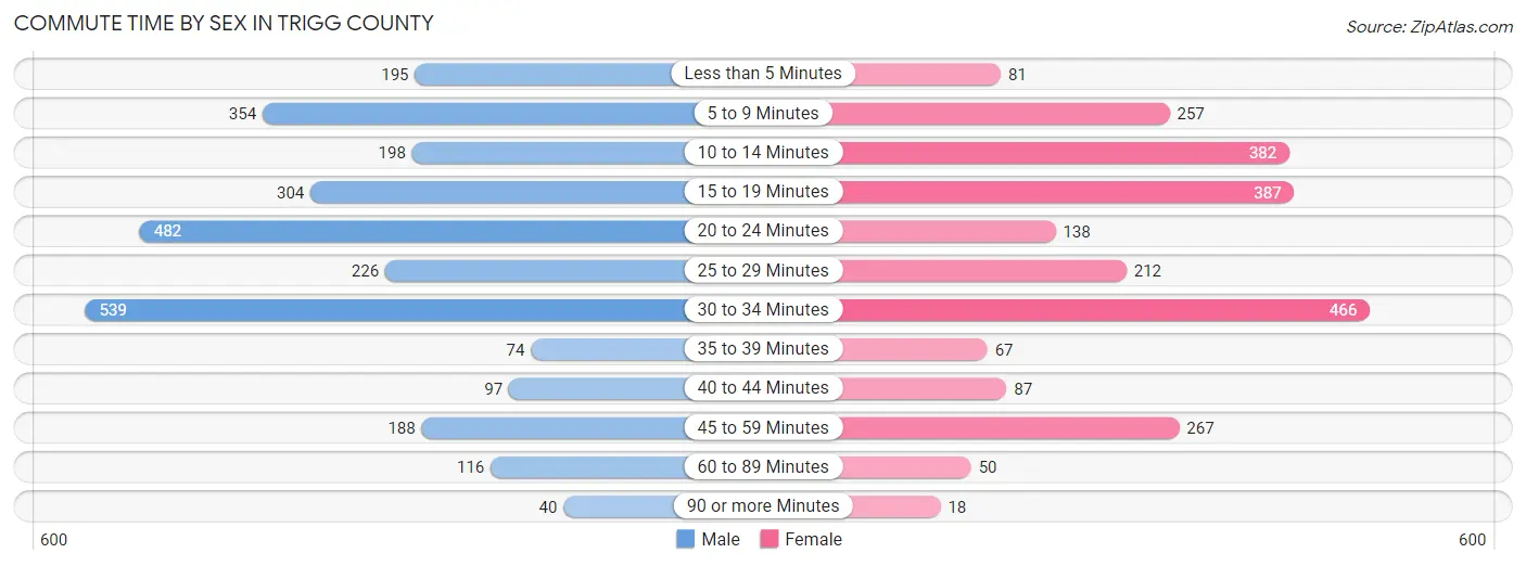 Commute Time by Sex in Trigg County