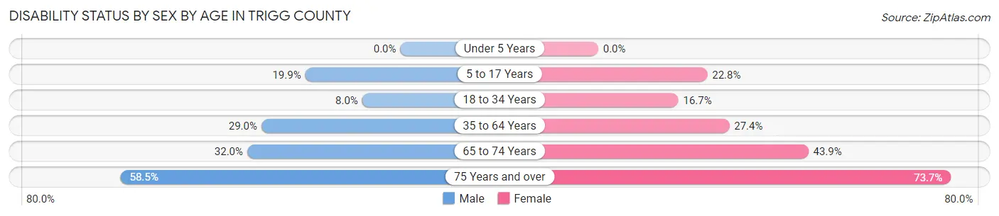 Disability Status by Sex by Age in Trigg County
