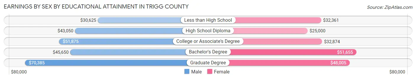 Earnings by Sex by Educational Attainment in Trigg County