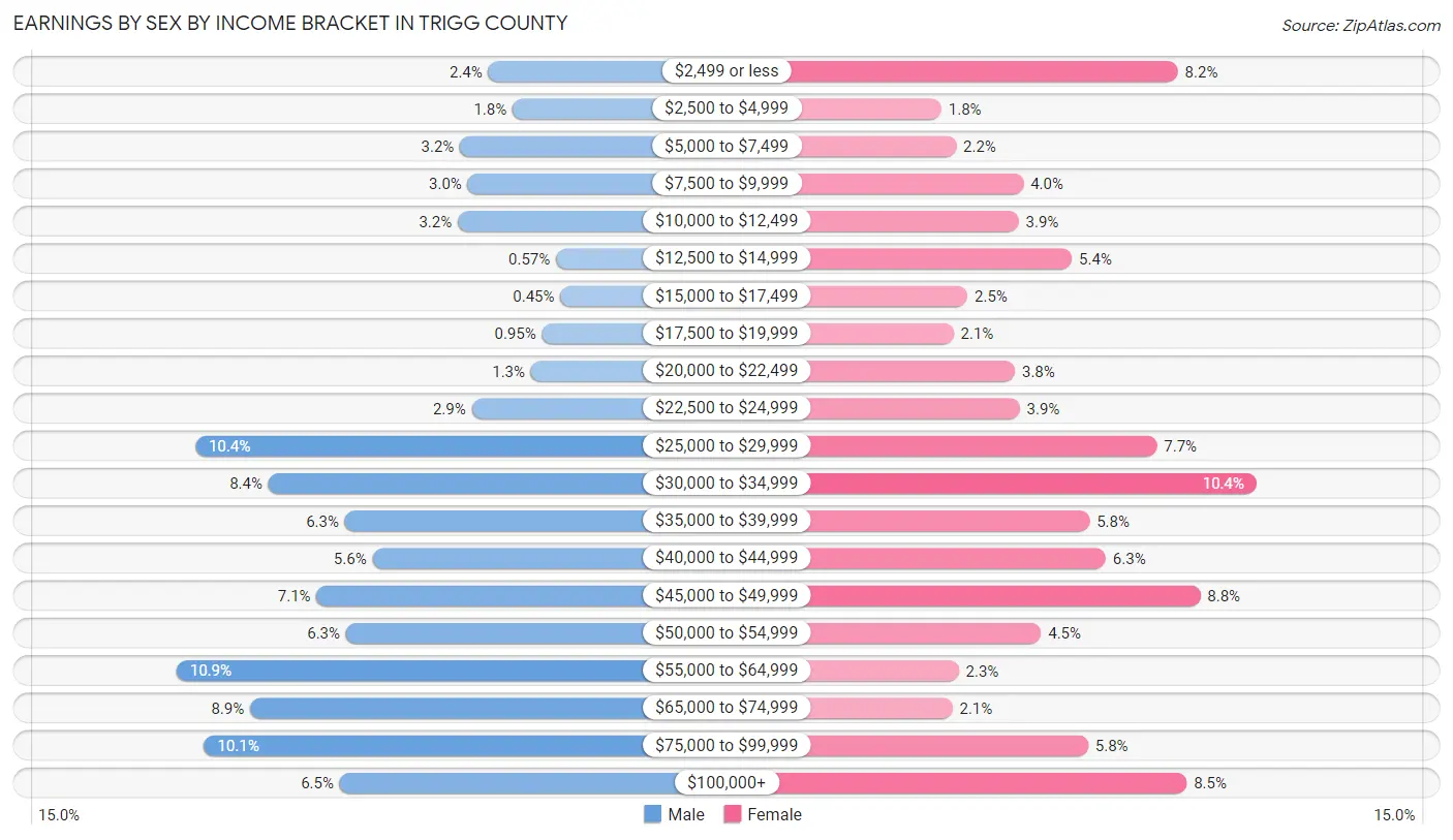 Earnings by Sex by Income Bracket in Trigg County