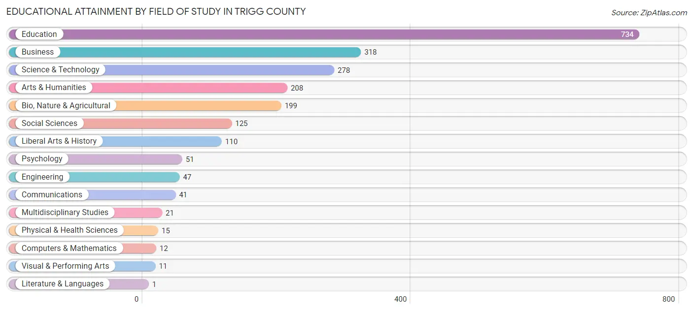 Educational Attainment by Field of Study in Trigg County