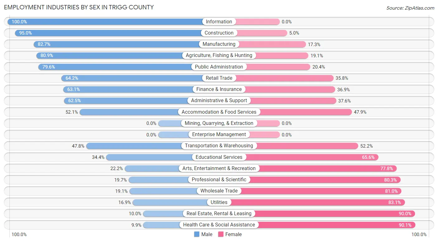 Employment Industries by Sex in Trigg County