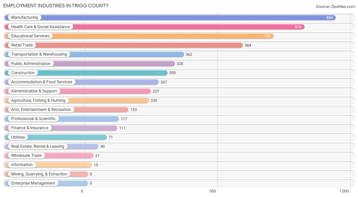 Employment Industries in Trigg County