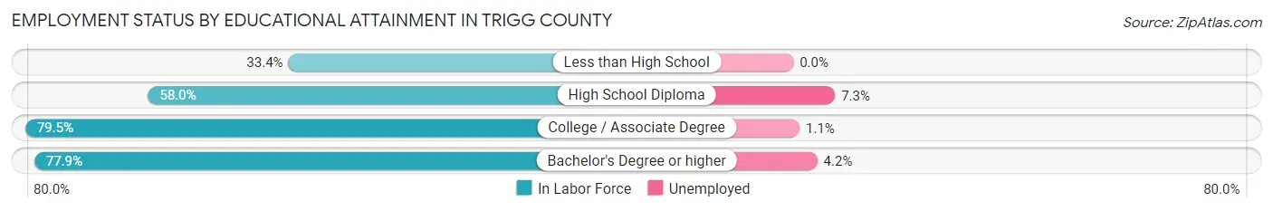 Employment Status by Educational Attainment in Trigg County