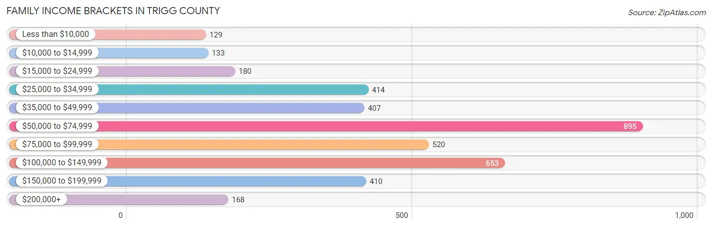 Family Income Brackets in Trigg County