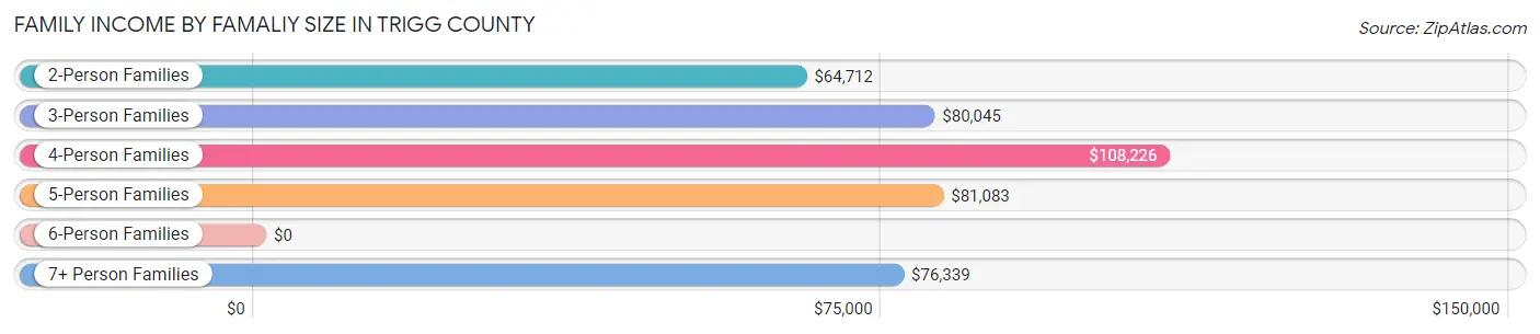 Family Income by Famaliy Size in Trigg County