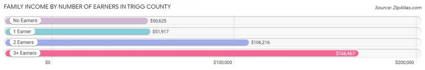 Family Income by Number of Earners in Trigg County