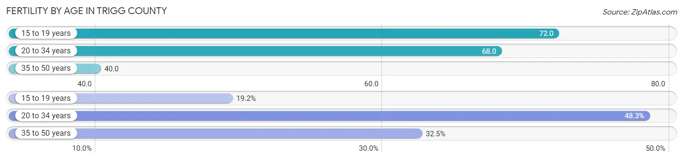 Female Fertility by Age in Trigg County