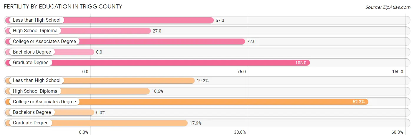 Female Fertility by Education Attainment in Trigg County
