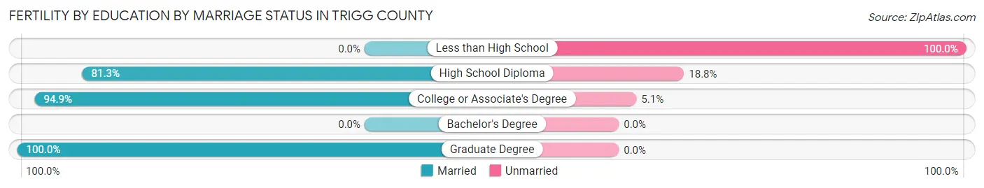 Female Fertility by Education by Marriage Status in Trigg County