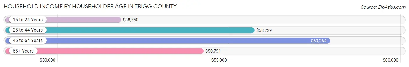 Household Income by Householder Age in Trigg County