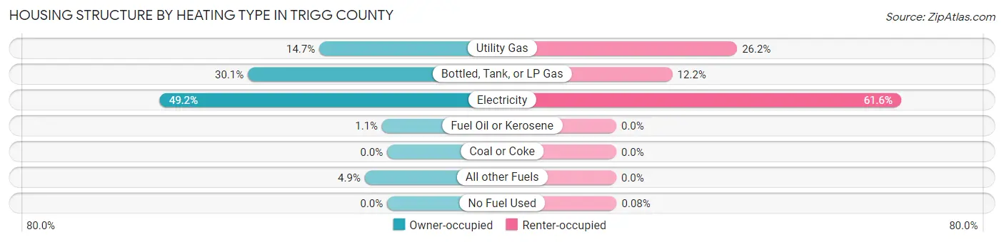 Housing Structure by Heating Type in Trigg County