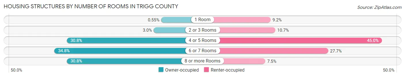 Housing Structures by Number of Rooms in Trigg County