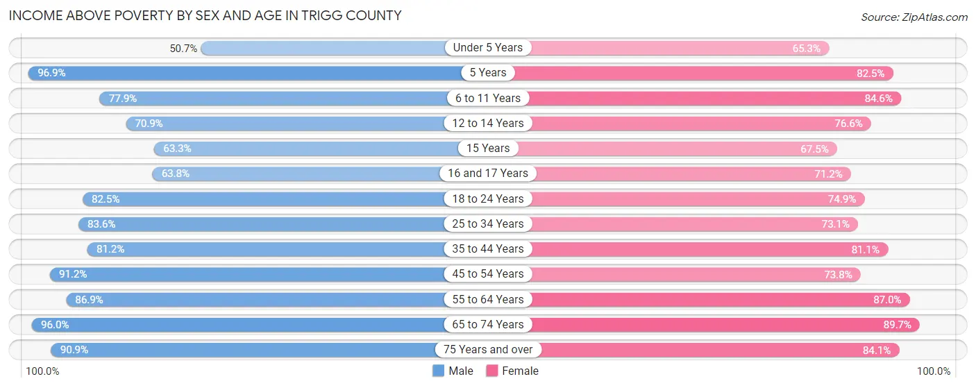 Income Above Poverty by Sex and Age in Trigg County