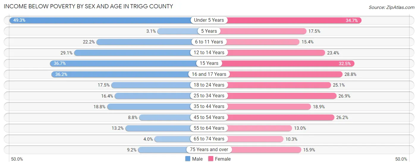 Income Below Poverty by Sex and Age in Trigg County