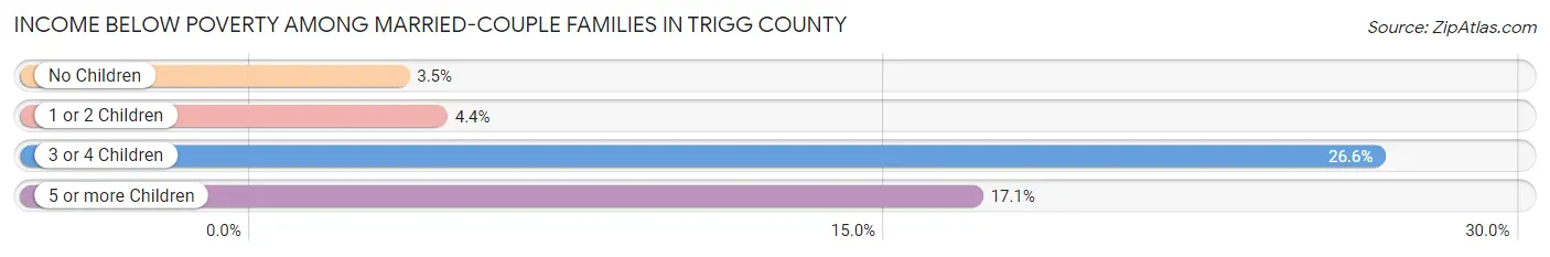 Income Below Poverty Among Married-Couple Families in Trigg County